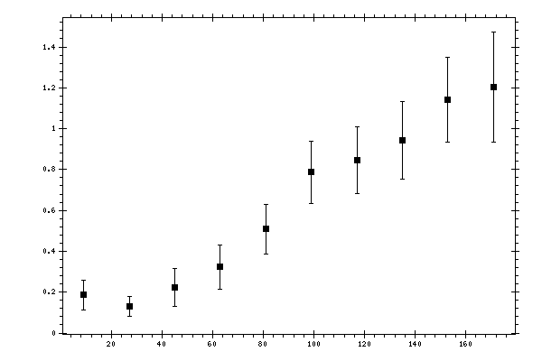 Plot measurement data