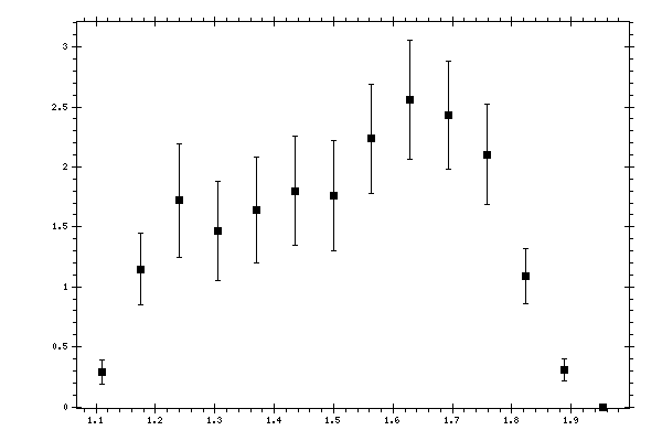 Plot measurement data