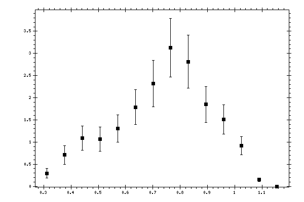 Plot measurement data