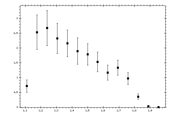Plot measurement data