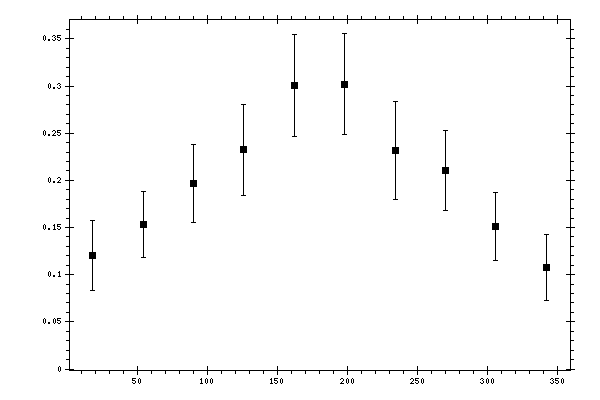 Plot measurement data