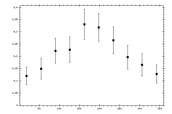 Plot measurement data