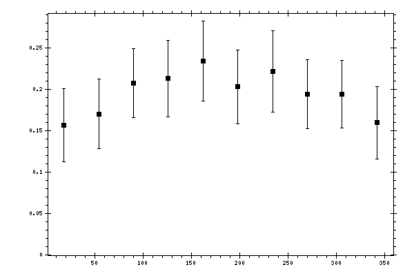 Plot measurement data