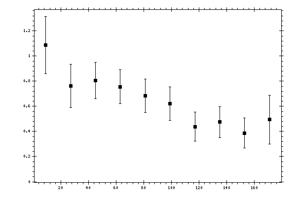 Plot measurement data