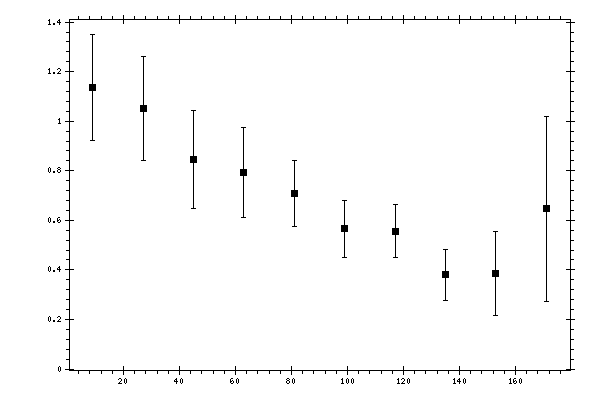 Plot measurement data