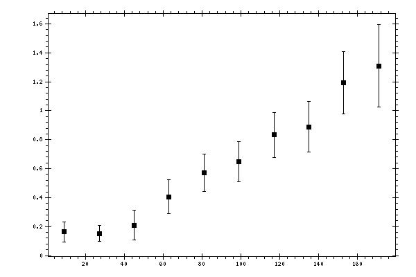Plot measurement data