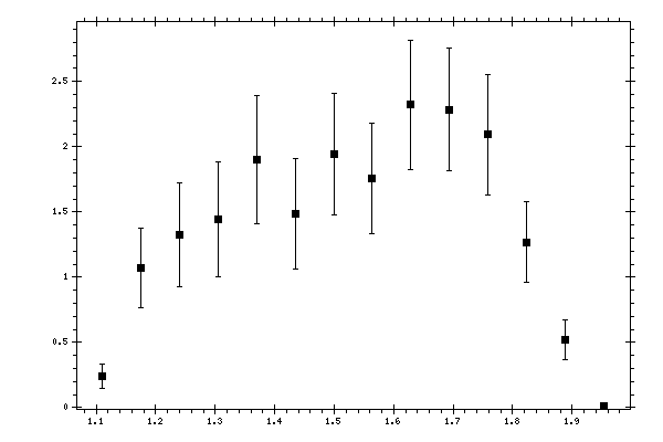 Plot measurement data