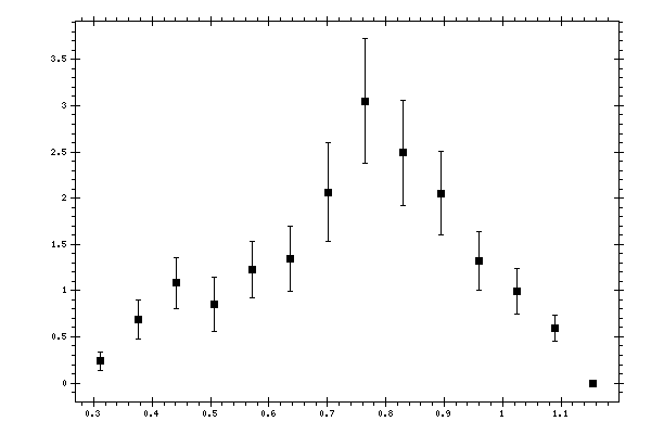 Plot measurement data