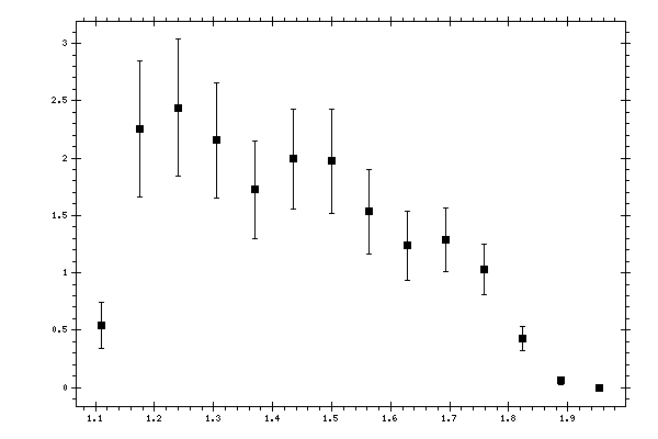 Plot measurement data