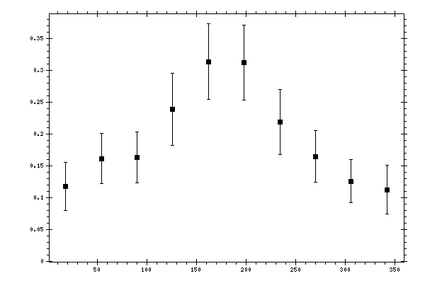 Plot measurement data