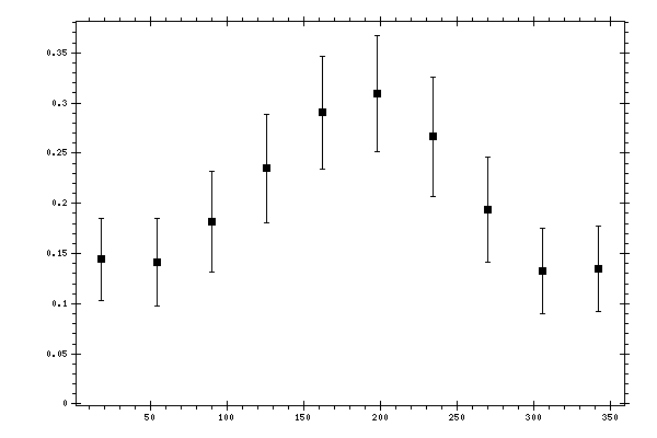 Plot measurement data