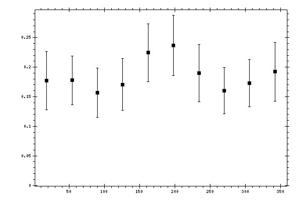 Plot measurement data
