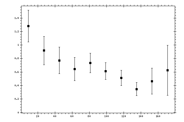 Plot measurement data