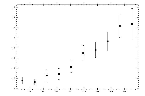 Plot measurement data
