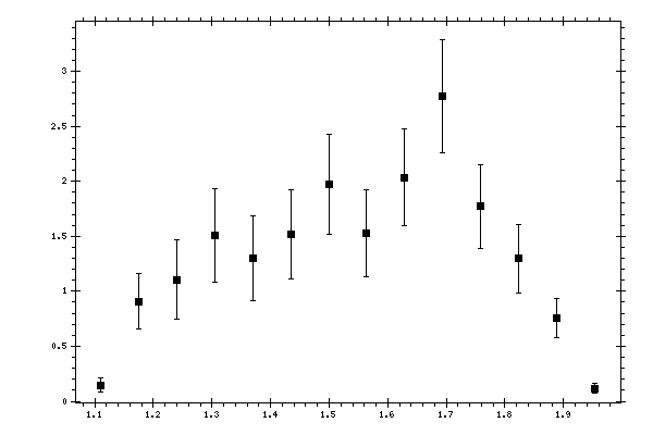Plot measurement data