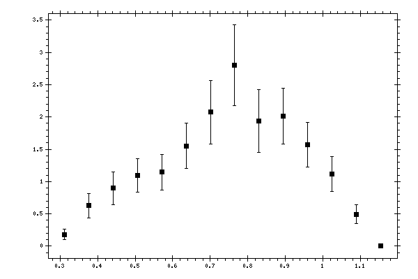 Plot measurement data