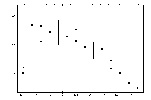 Plot measurement data