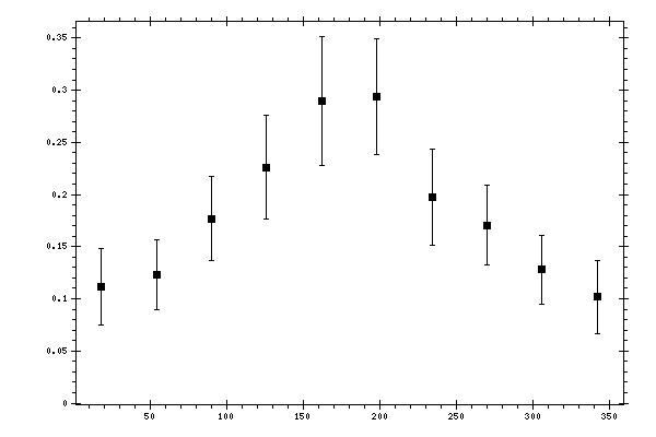 Plot measurement data