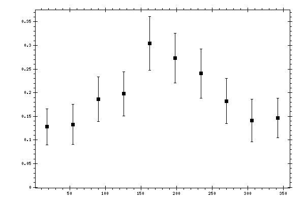 Plot measurement data