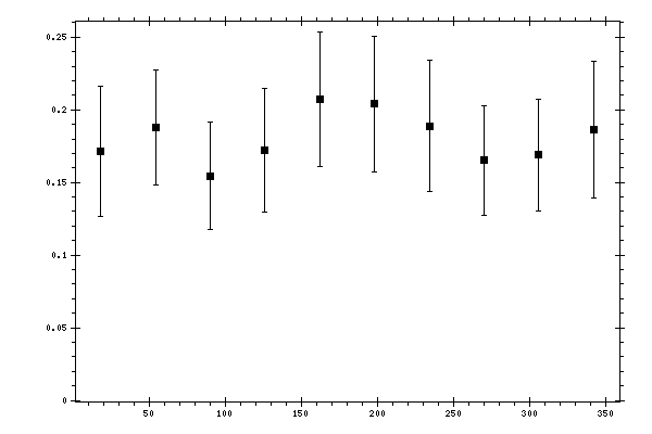Plot measurement data