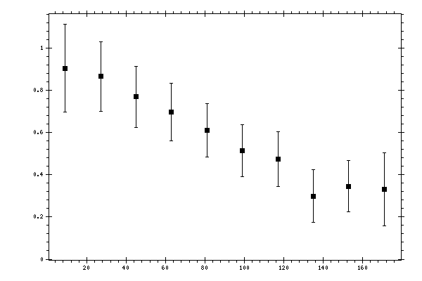 Plot measurement data