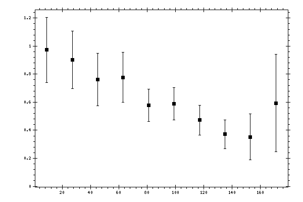 Plot measurement data