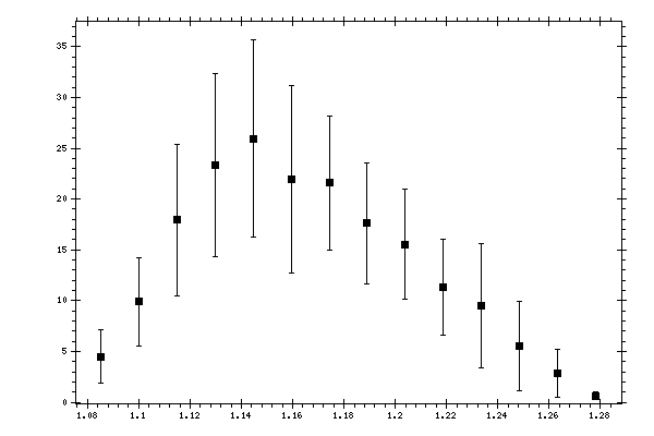 Plot measurement data
