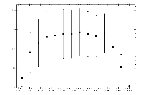 Plot measurement data