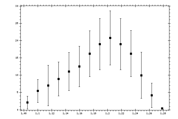 Plot measurement data