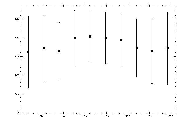 Plot measurement data