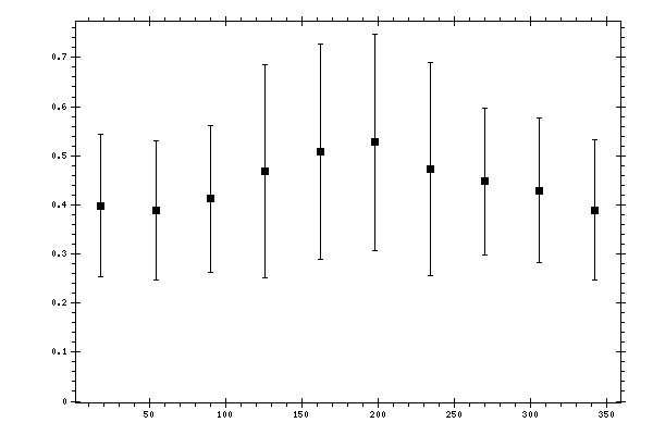 Plot measurement data