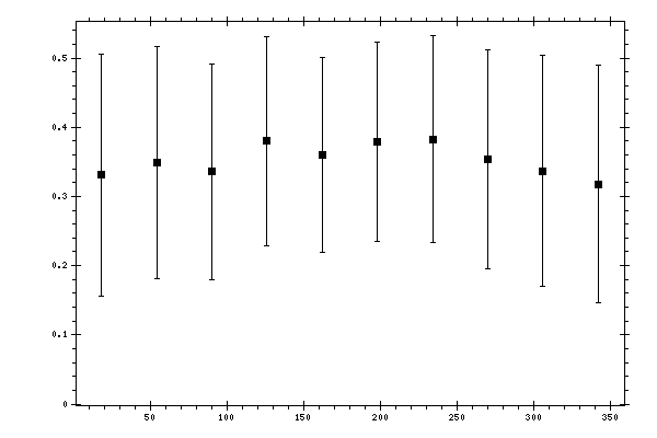Plot measurement data