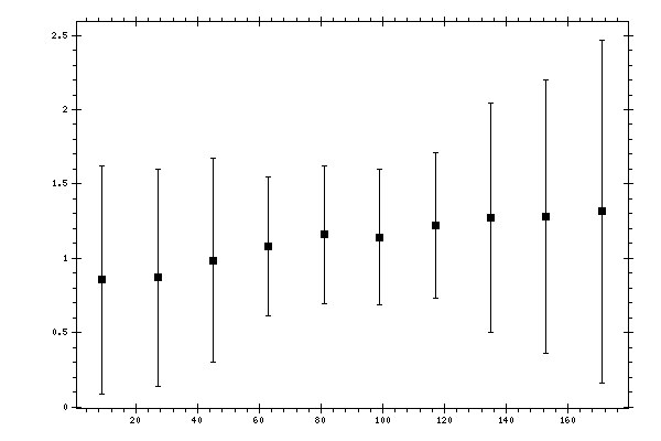 Plot measurement data