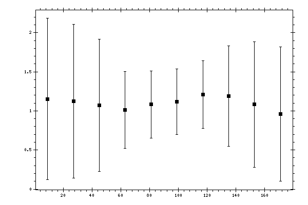 Plot measurement data