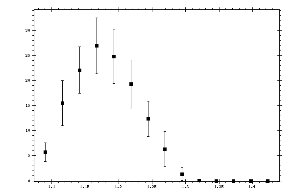 Plot measurement data