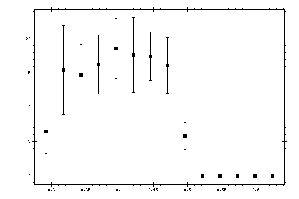 Plot measurement data
