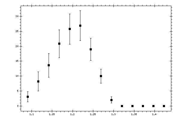 Plot measurement data