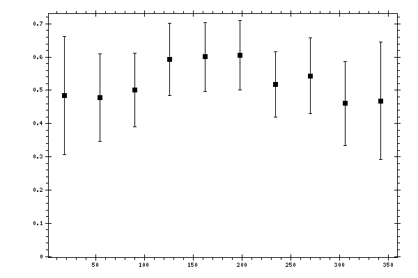 Plot measurement data