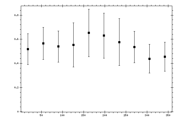 Plot measurement data