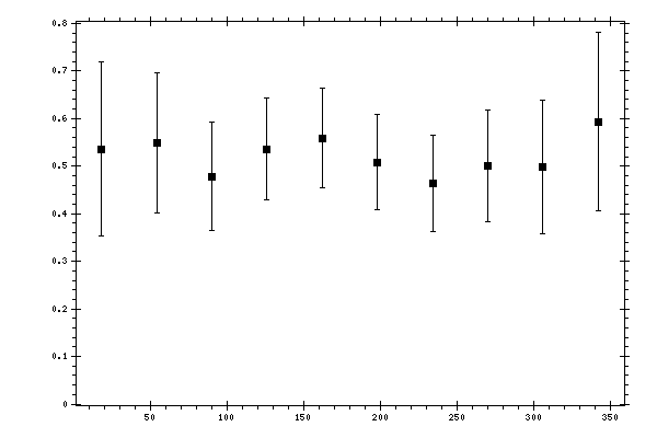 Plot measurement data