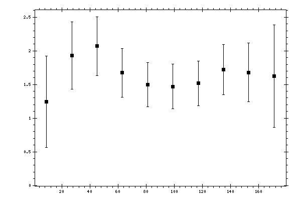 Plot measurement data