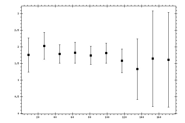 Plot measurement data
