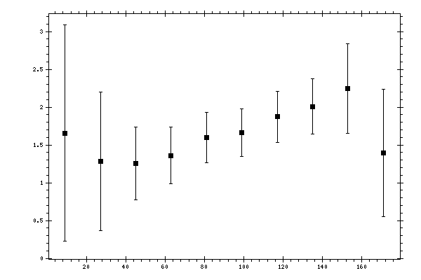Plot measurement data