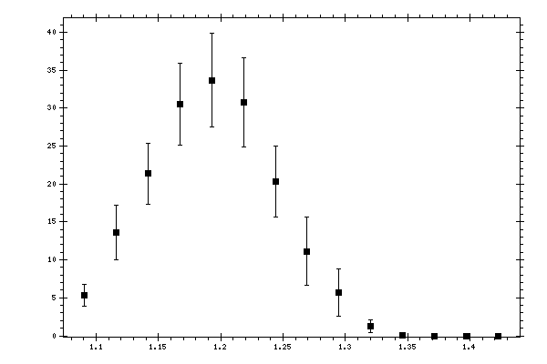 Plot measurement data