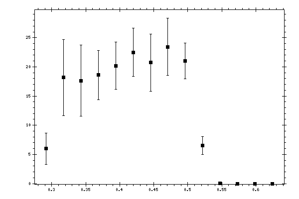 Plot measurement data