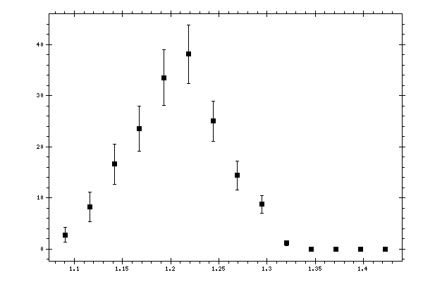 Plot measurement data