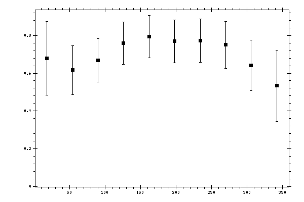 Plot measurement data