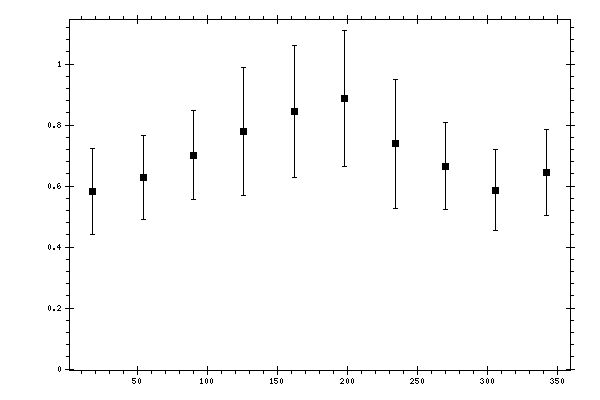 Plot measurement data
