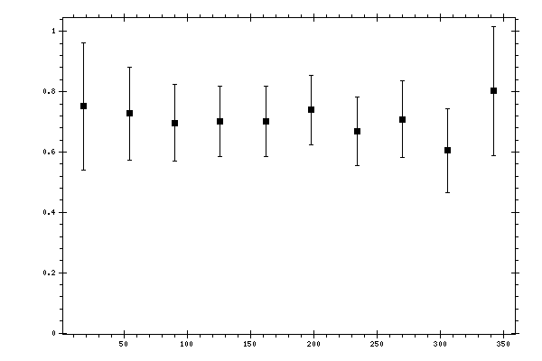 Plot measurement data