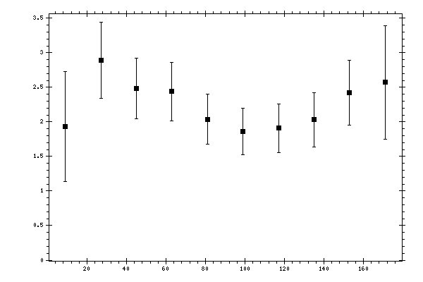 Plot measurement data